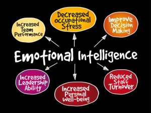 Emotional intelligence why important social quotient vs students emotions leadership education development high develop use health eq ei business work